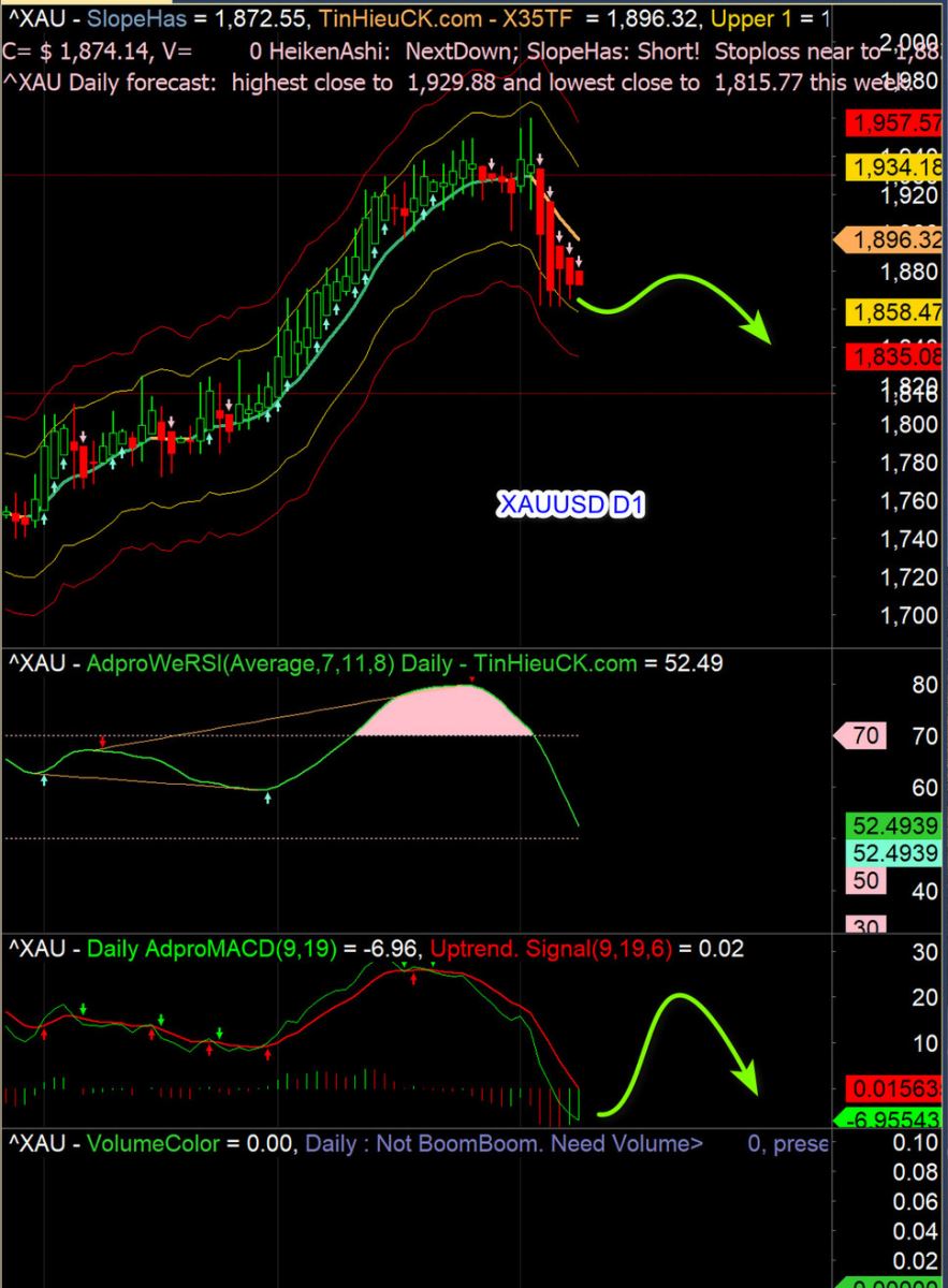 XAU Weekly và Daily